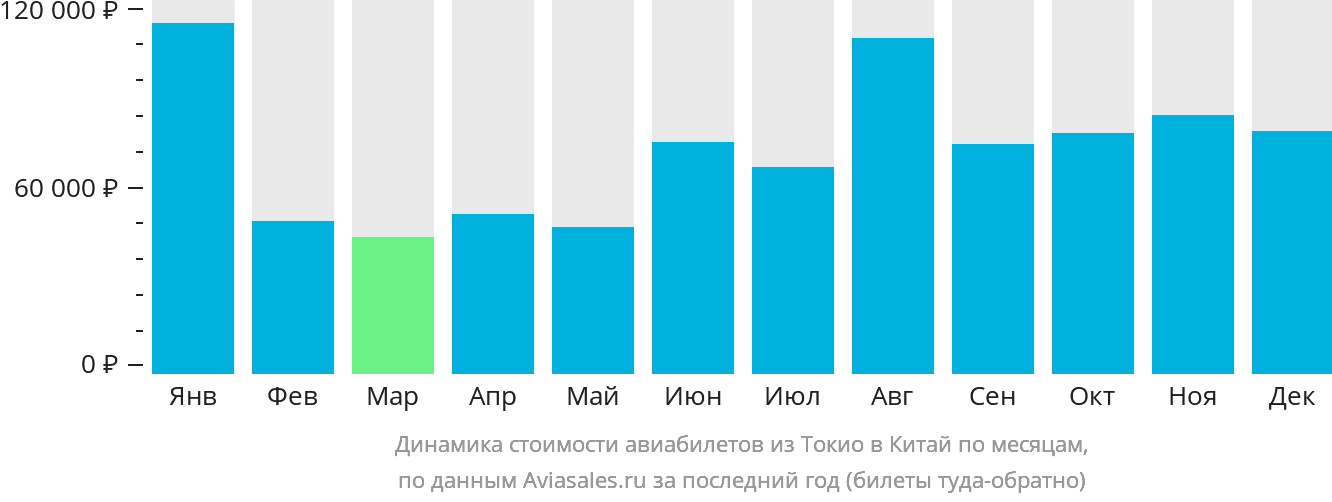 Динамика стоимости авиабилетов из Токио в Китай по месяцам