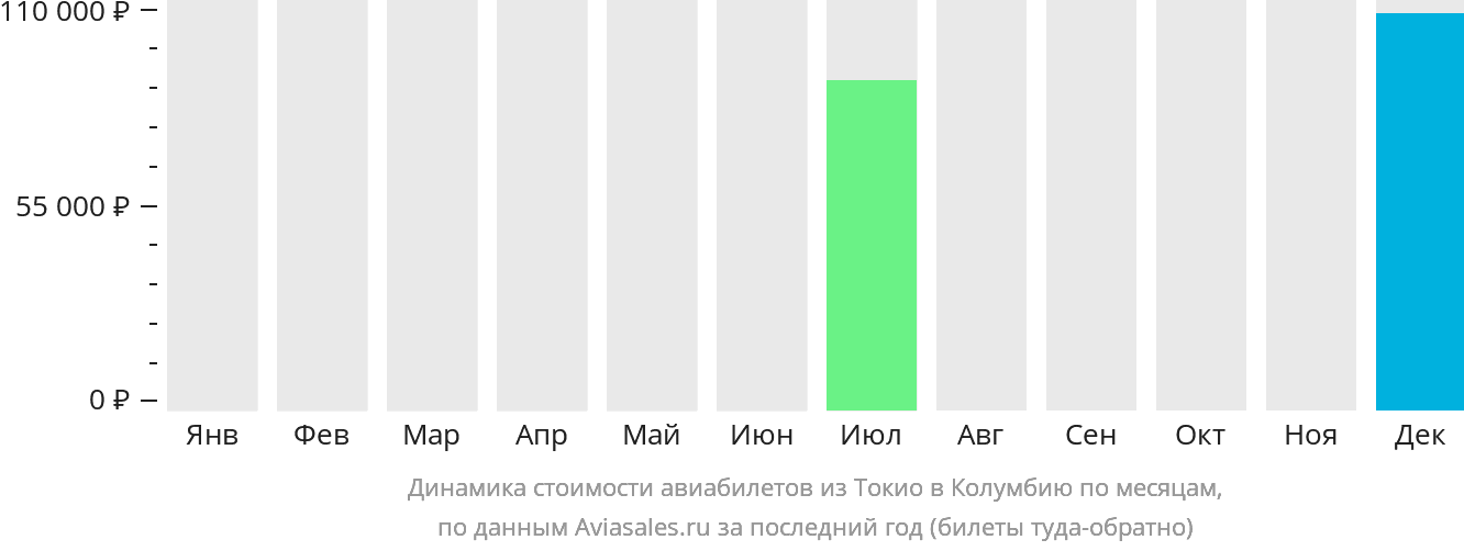 Динамика стоимости авиабилетов из Токио в Колумбию по месяцам