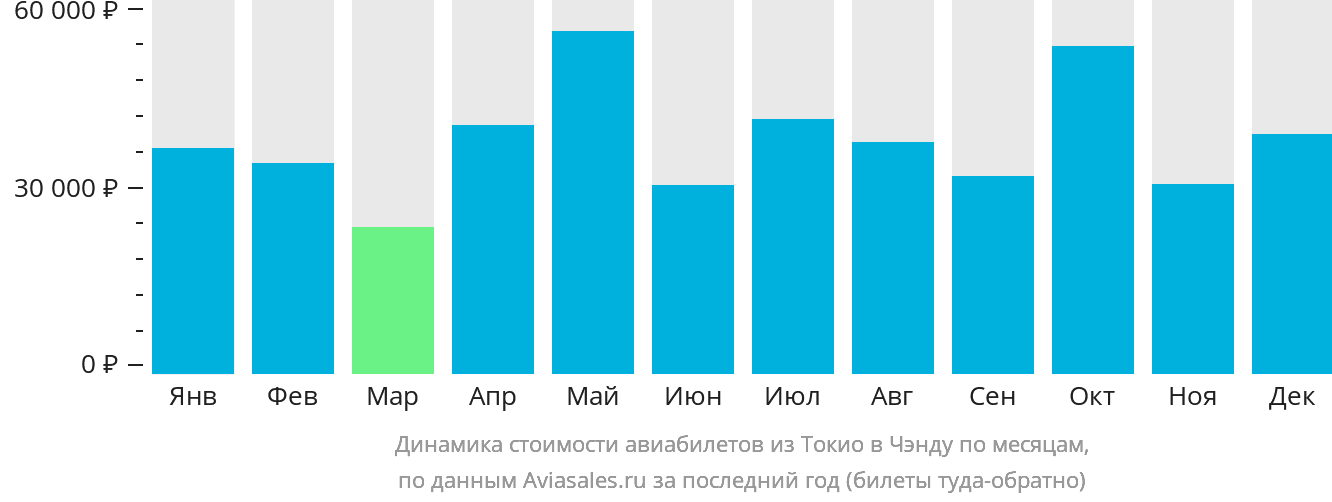 Динамика стоимости авиабилетов из Токио в Чэнду по месяцам
