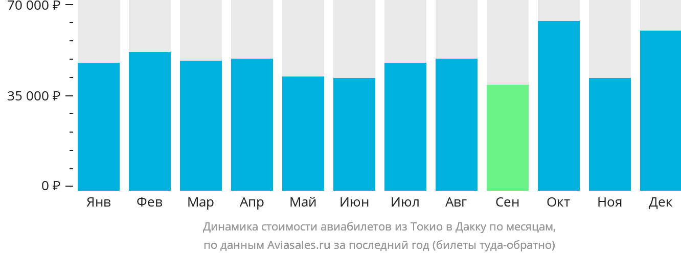 Динамика стоимости авиабилетов из Токио в Дакку по месяцам