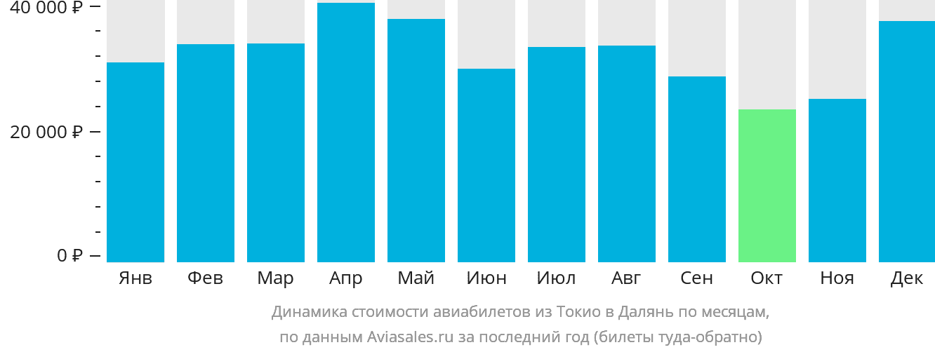 Динамика стоимости авиабилетов из Токио в Далянь по месяцам