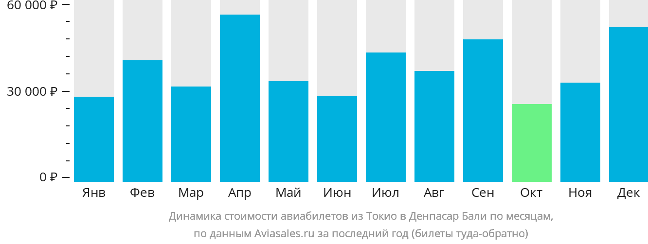 Динамика стоимости авиабилетов из Токио в Денпасар (Бали) по месяцам