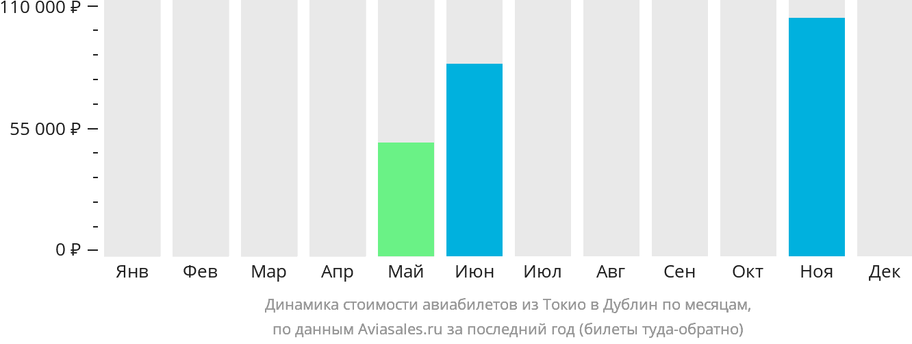 Динамика стоимости авиабилетов из Токио в Дублин по месяцам