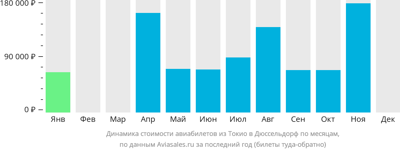 Динамика стоимости авиабилетов из Токио в Дюссельдорф по месяцам