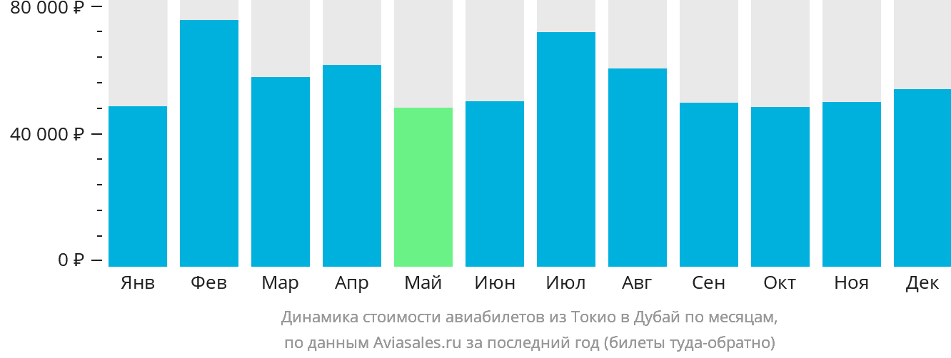 Динамика стоимости авиабилетов из Токио в Дубай по месяцам