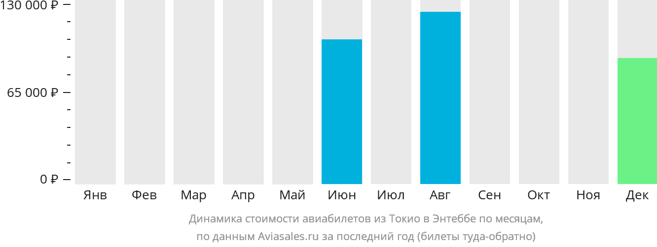 Динамика стоимости авиабилетов из Токио в Энтеббе по месяцам