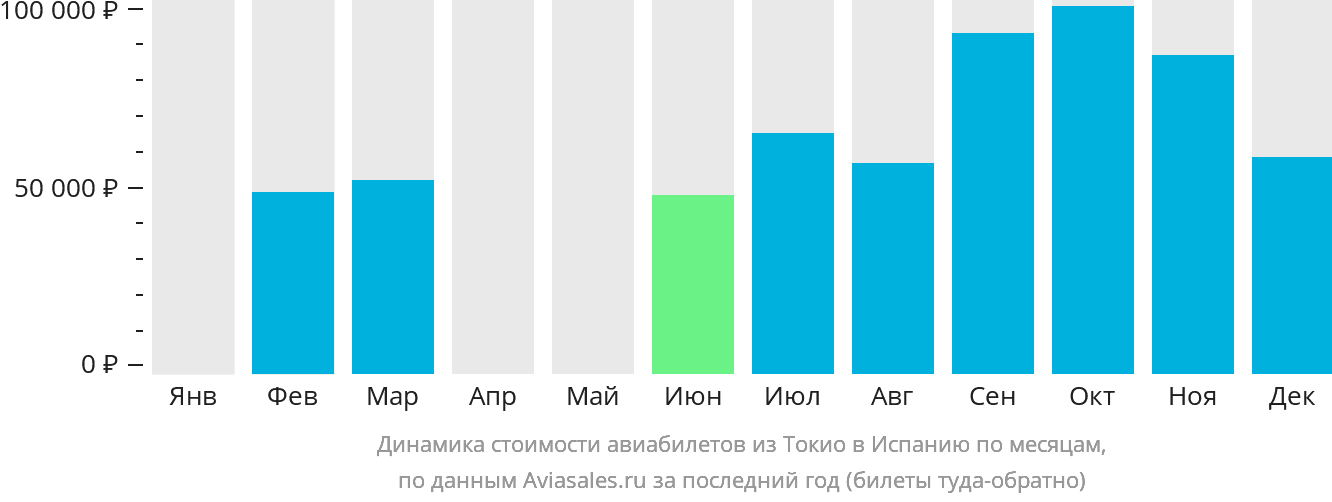 Динамика стоимости авиабилетов из Токио в Испанию по месяцам