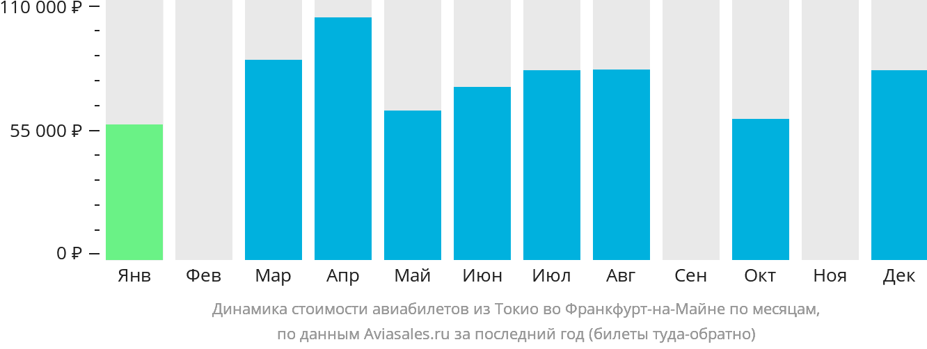 Динамика стоимости авиабилетов из Токио во Франкфурт-на-Майне по месяцам