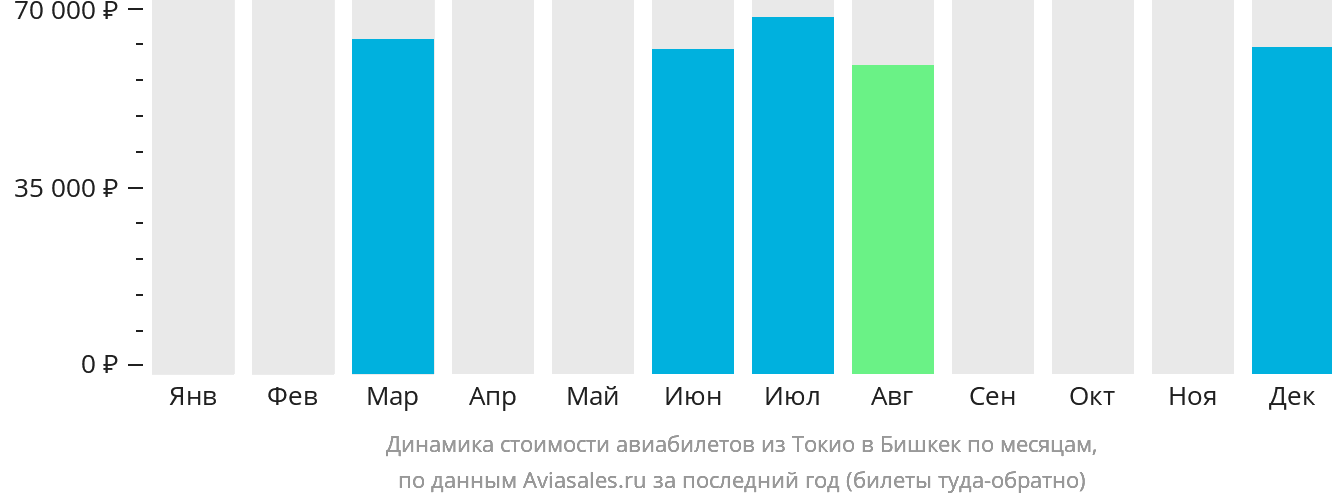 Динамика стоимости авиабилетов из Токио в Бишкек по месяцам