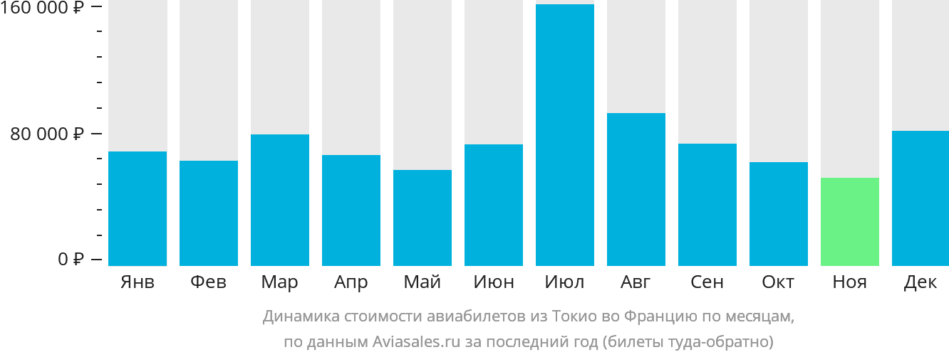 Динамика стоимости авиабилетов из Токио во Францию по месяцам