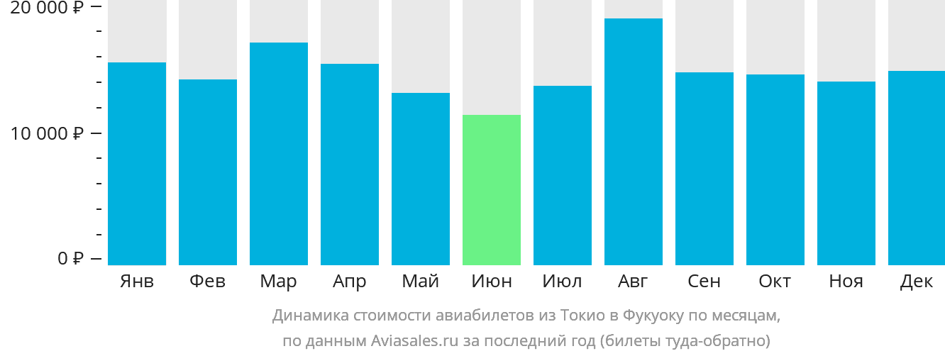 Динамика стоимости авиабилетов из Токио в Фукуоку по месяцам