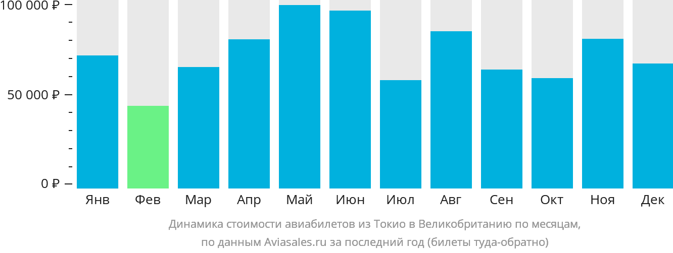 Динамика стоимости авиабилетов из Токио в Великобританию по месяцам