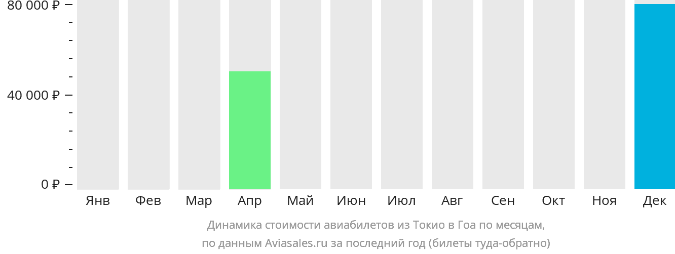 Динамика стоимости авиабилетов из Токио в Гоа по месяцам