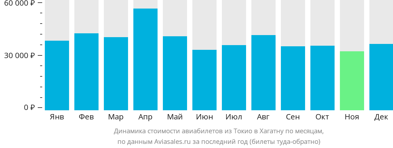 Динамика стоимости авиабилетов из Токио в Хагатну по месяцам