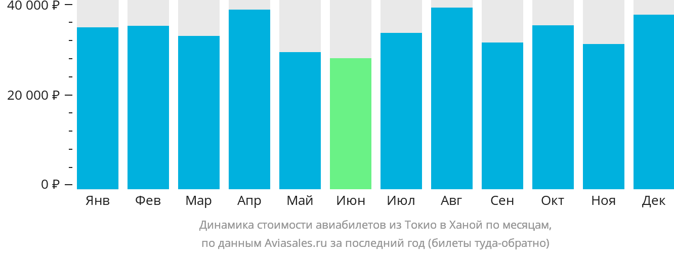 Динамика стоимости авиабилетов из Токио в Ханой по месяцам