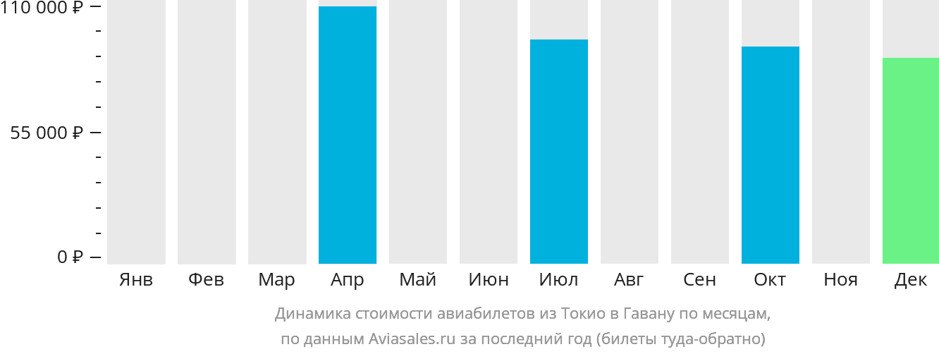 Динамика стоимости авиабилетов из Токио в Гавану по месяцам