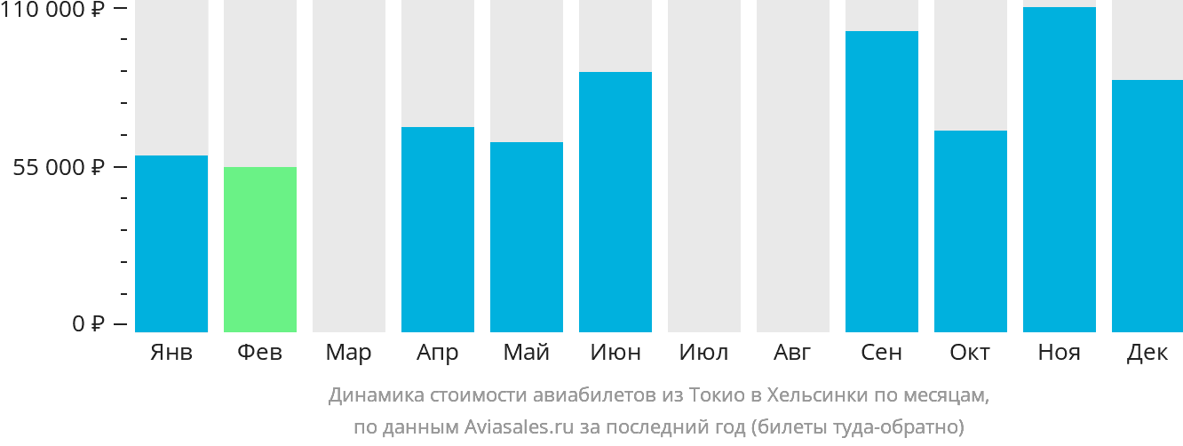 Динамика стоимости авиабилетов из Токио в Хельсинки по месяцам