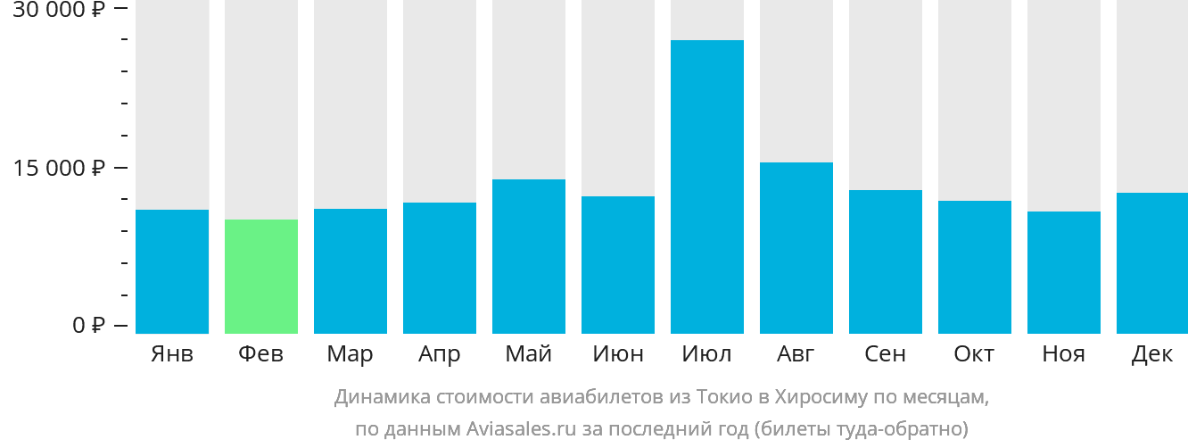Динамика стоимости авиабилетов из Токио в Хиросиму по месяцам