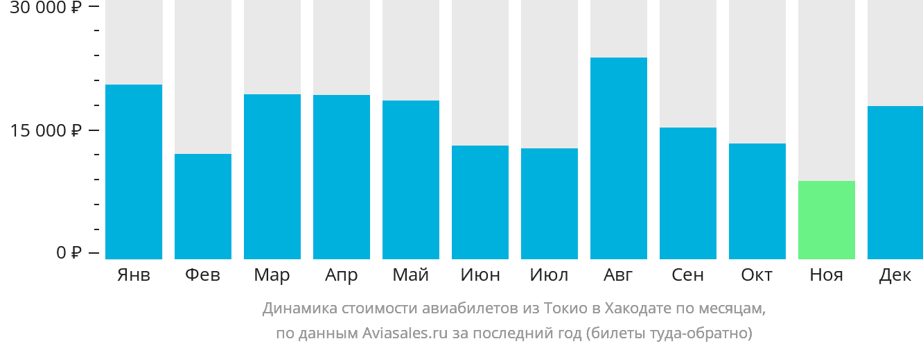 Динамика стоимости авиабилетов из Токио в Хакодате по месяцам