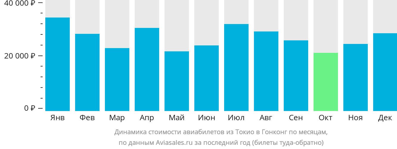 Динамика стоимости авиабилетов из Токио в Гонконг по месяцам