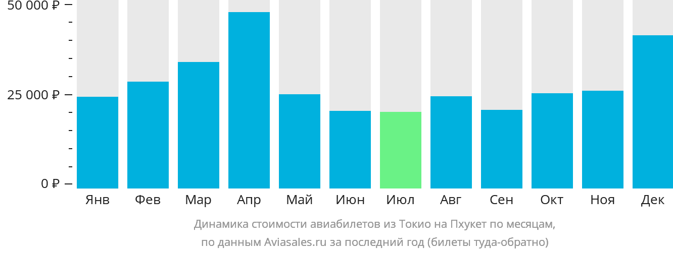 Динамика стоимости авиабилетов из Токио на Пхукет по месяцам