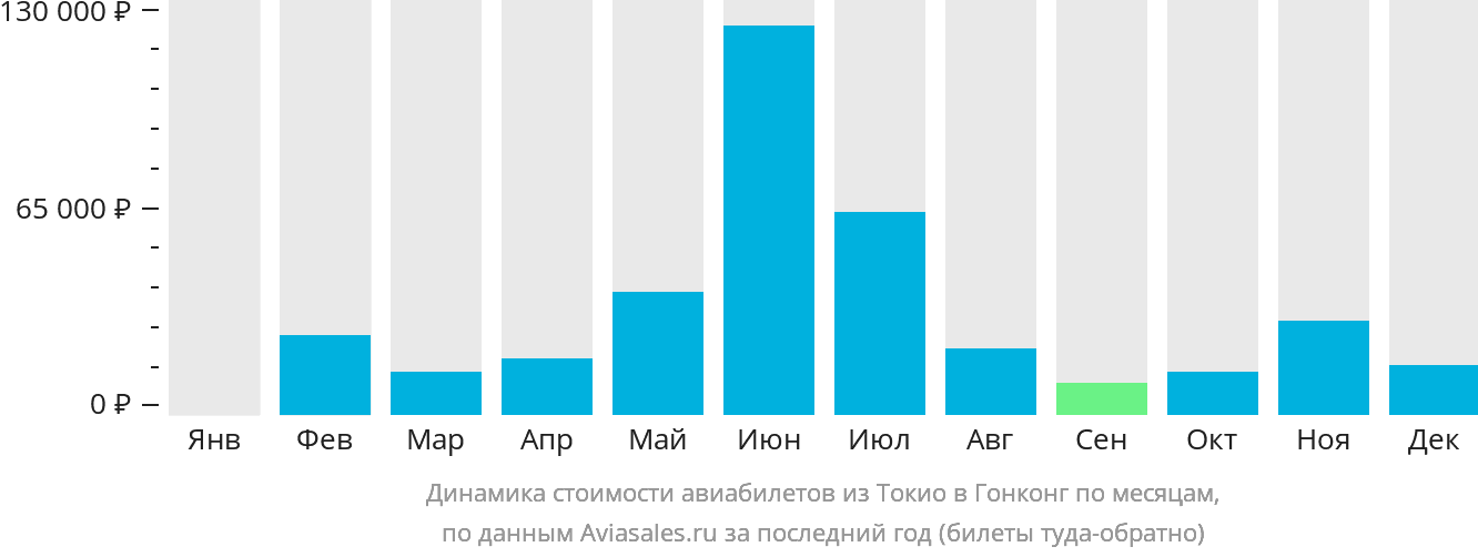 Динамика стоимости авиабилетов из Токио в Гонконг по месяцам