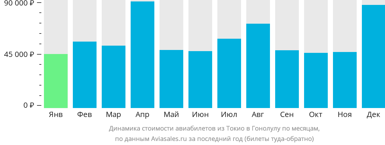 Динамика стоимости авиабилетов из Токио в Гонолулу по месяцам