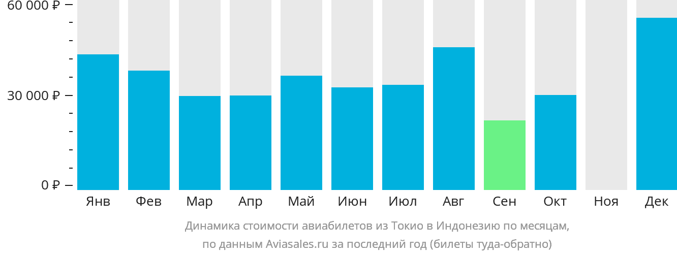 Динамика стоимости авиабилетов из Токио в Индонезию по месяцам