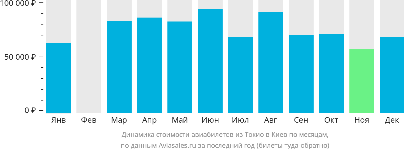 Динамика стоимости авиабилетов из Токио в Киев по месяцам