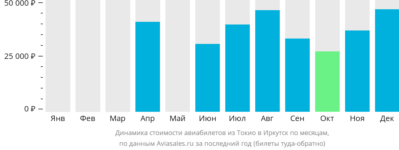 Динамика стоимости авиабилетов из Токио в Иркутск по месяцам