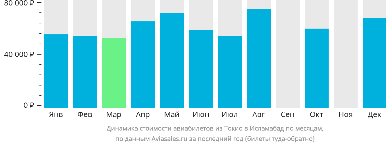 Динамика стоимости авиабилетов из Токио в Исламабад по месяцам