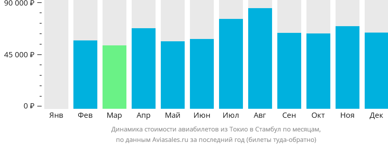 Динамика стоимости авиабилетов из Токио в Стамбул по месяцам