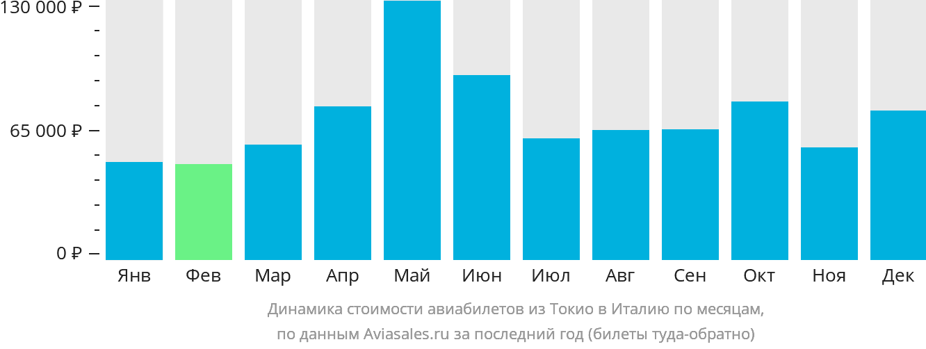 Динамика стоимости авиабилетов из Токио в Италию по месяцам
