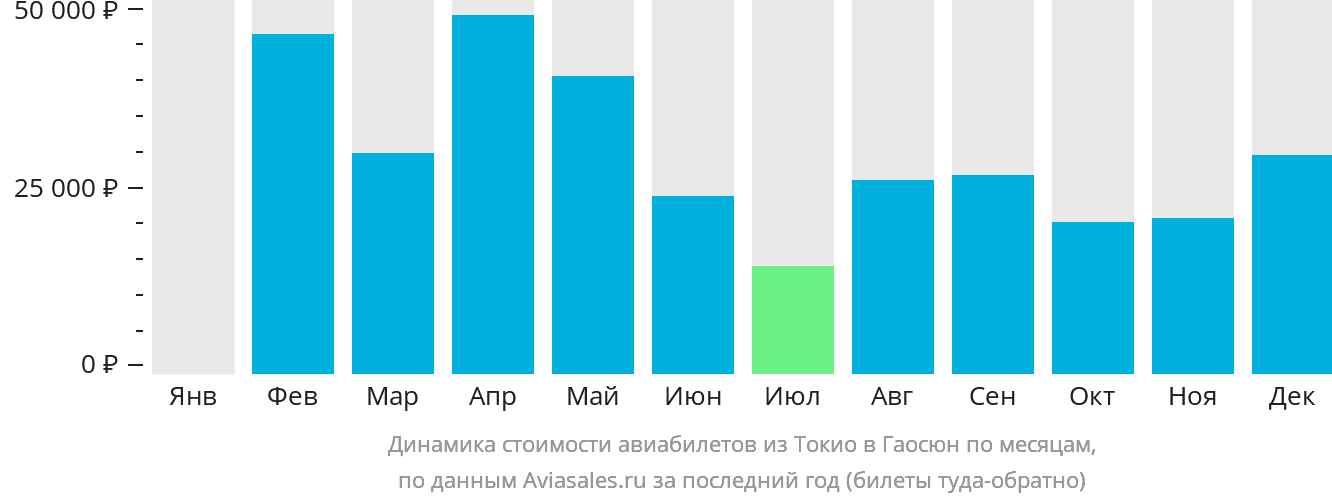 Динамика стоимости авиабилетов из Токио в Гаосюн по месяцам