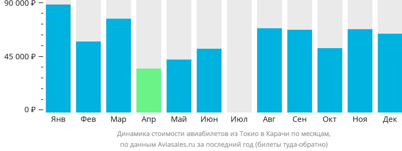 Динамика стоимости авиабилетов из Токио в Карачи по месяцам