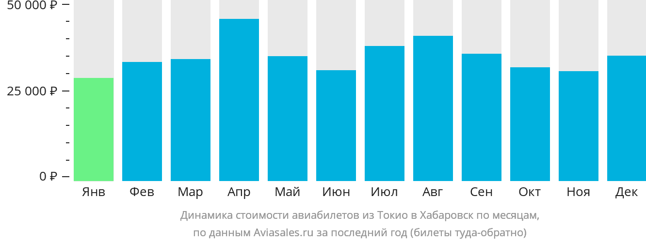 Динамика стоимости авиабилетов из Токио в Хабаровск по месяцам