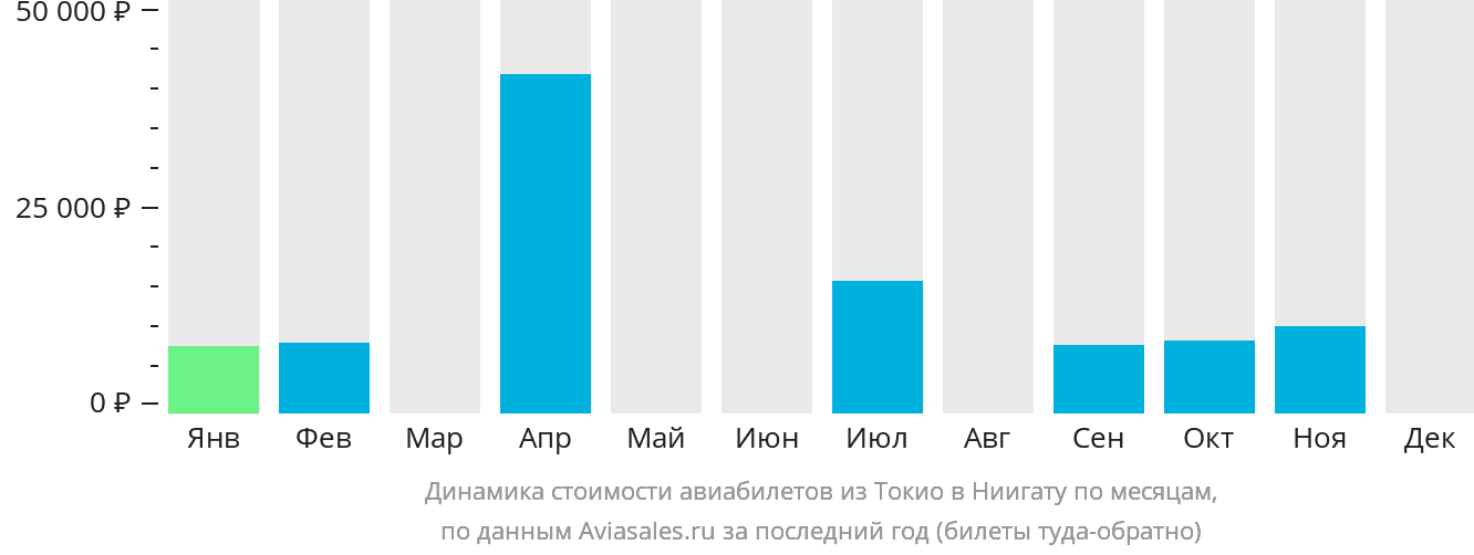 Динамика стоимости авиабилетов из Токио в Ниигату по месяцам