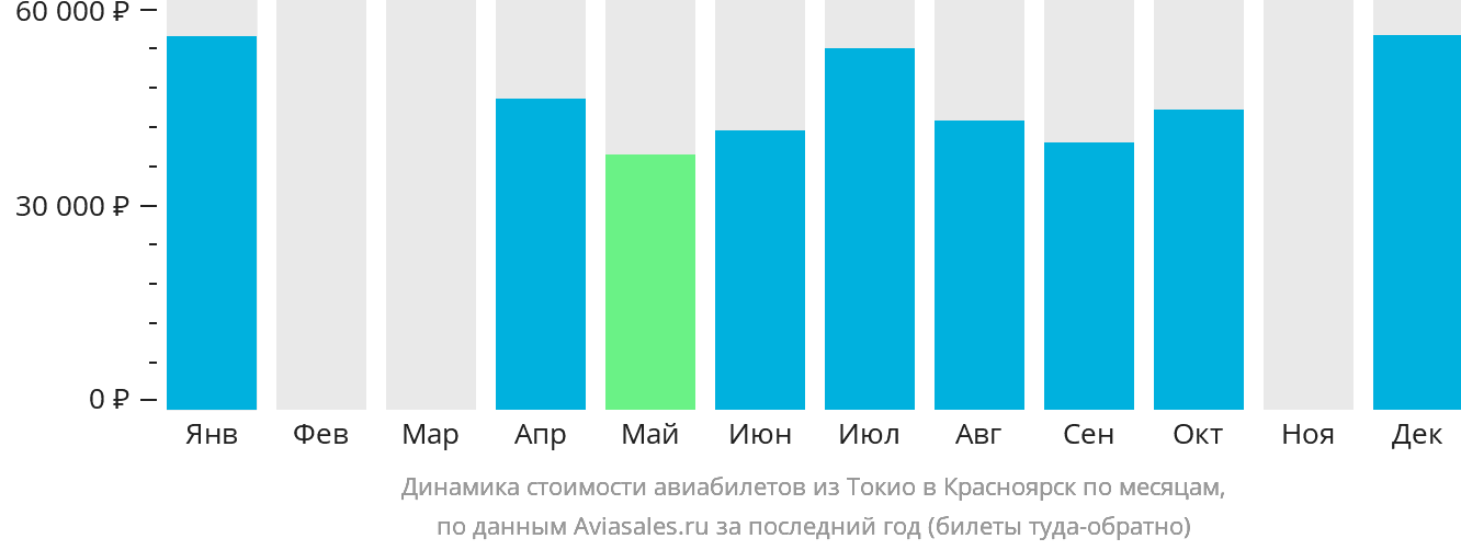 Динамика стоимости авиабилетов из Токио в Красноярск по месяцам