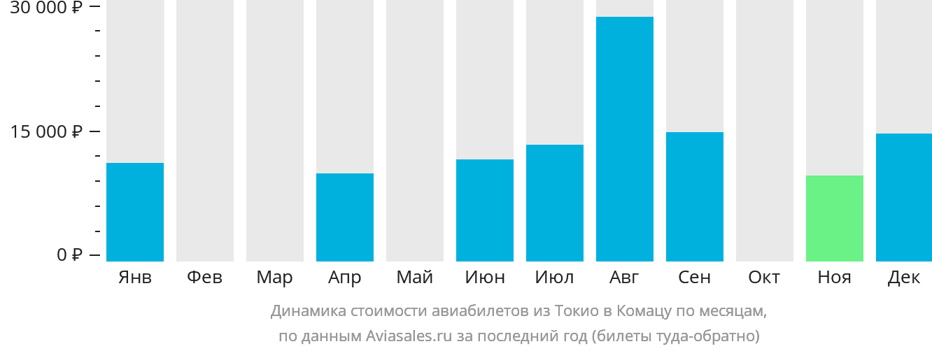 Динамика стоимости авиабилетов из Токио в Комацу по месяцам