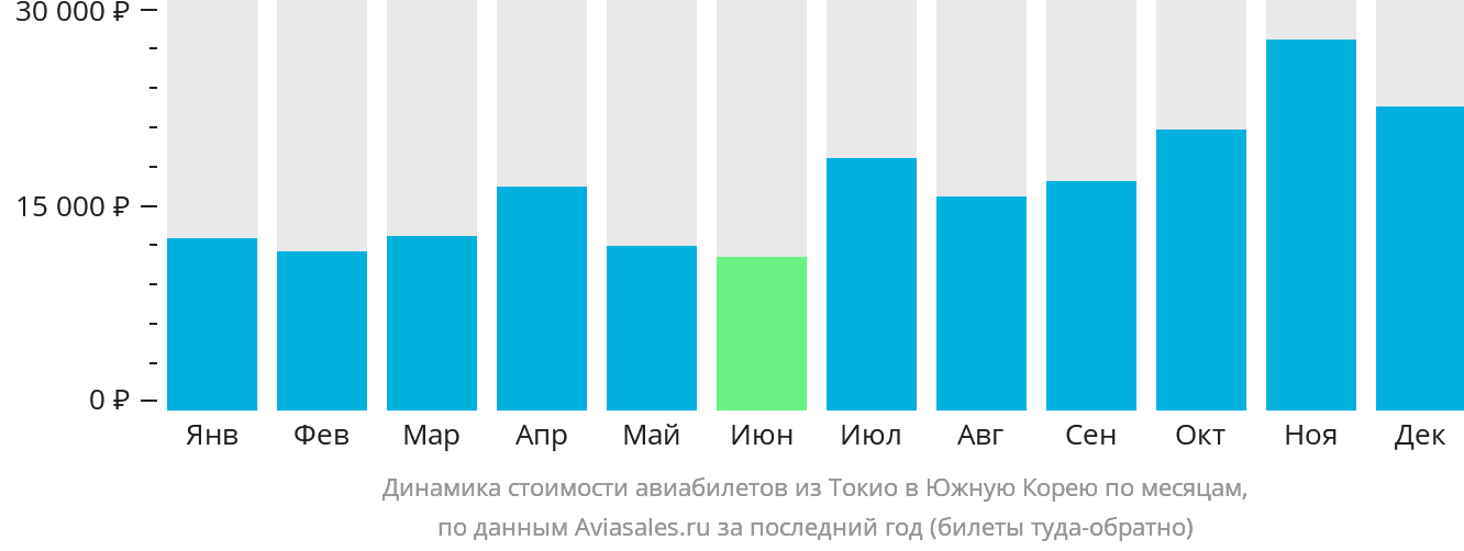 Динамика стоимости авиабилетов из Токио в Южную Корею по месяцам