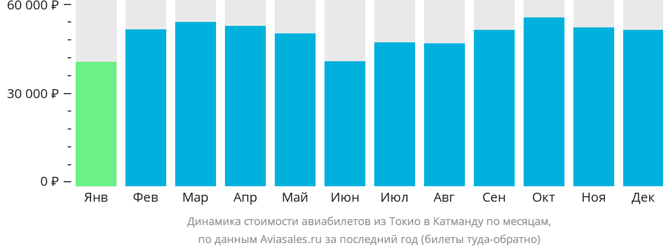 Динамика стоимости авиабилетов из Токио в Катманду по месяцам