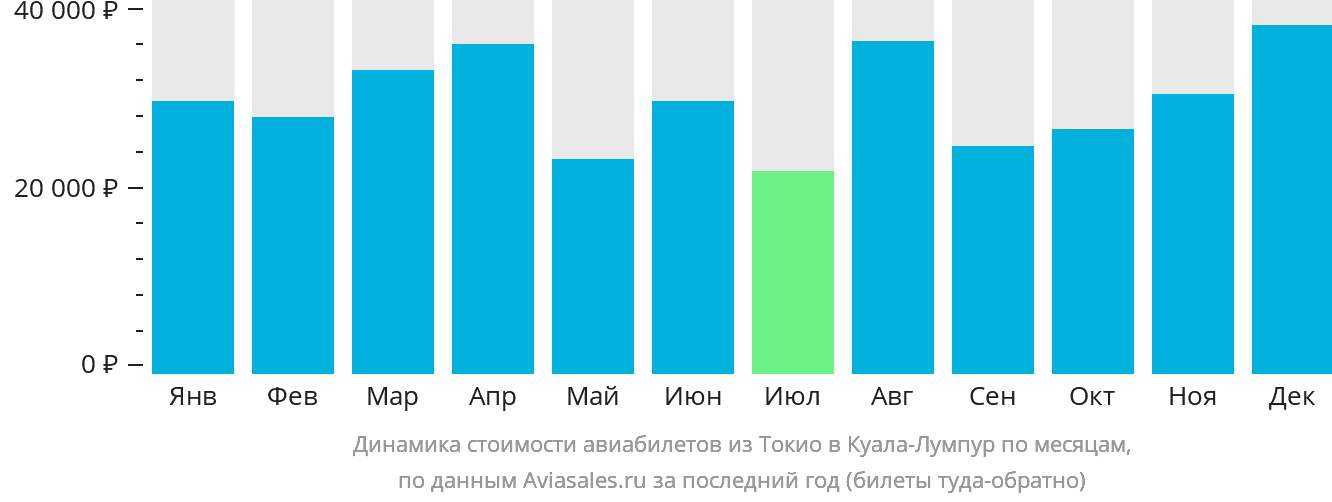 Динамика стоимости авиабилетов из Токио в Куала-Лумпур по месяцам