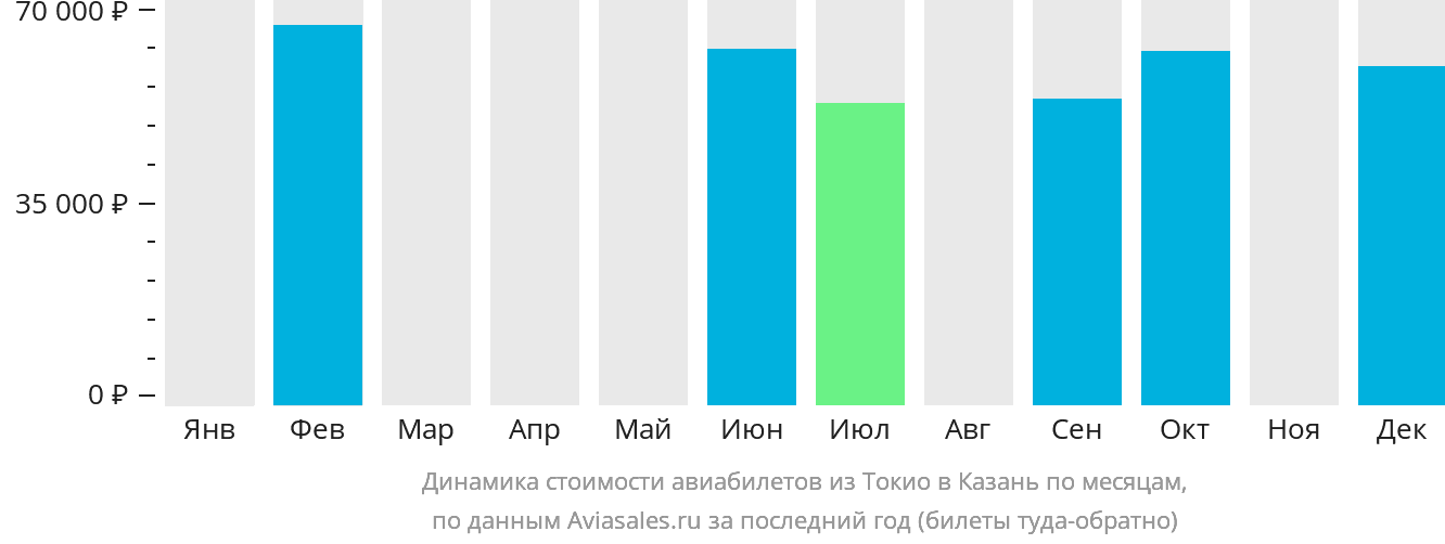 Динамика стоимости авиабилетов из Токио в Казань по месяцам