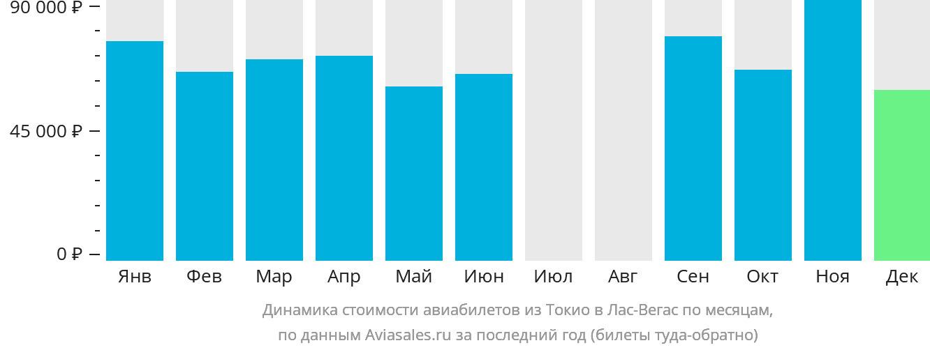 Динамика стоимости авиабилетов из Токио в Лас-Вегас по месяцам