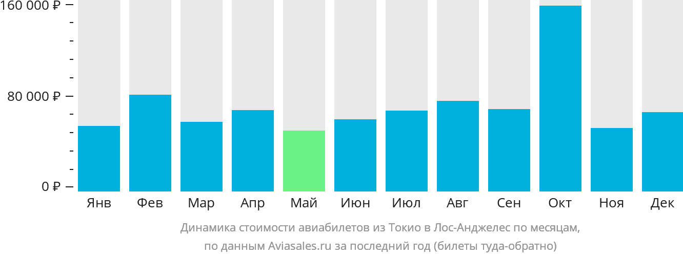 Динамика стоимости авиабилетов из Токио в Лос-Анджелес по месяцам
