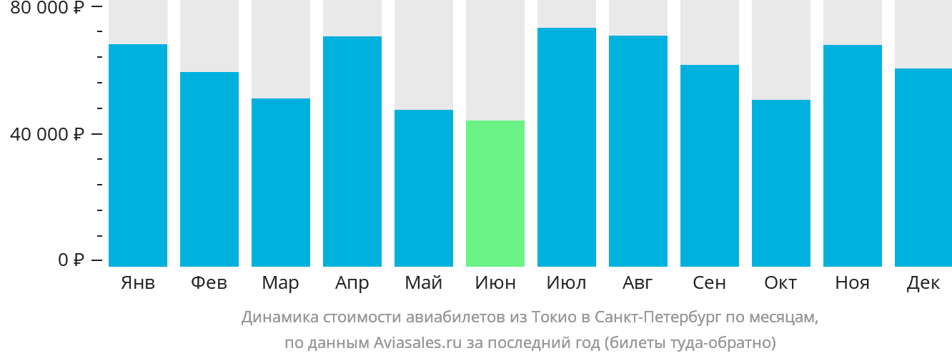 Динамика стоимости авиабилетов из Токио в Санкт-Петербург по месяцам