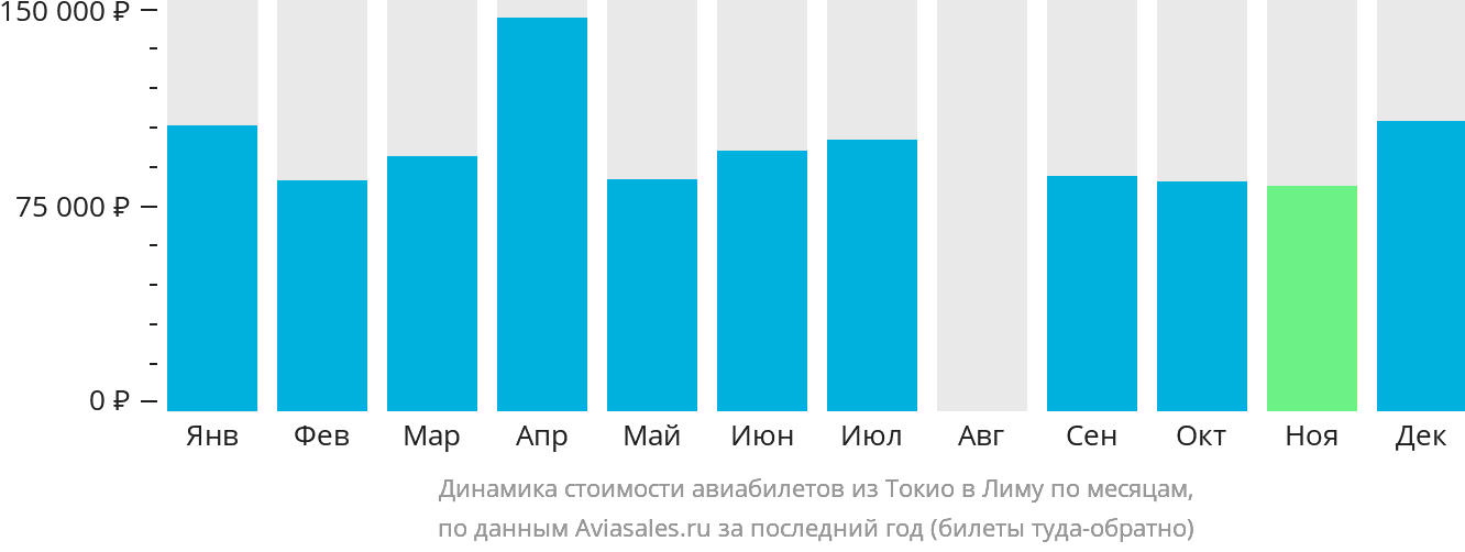 Динамика стоимости авиабилетов из Токио в Лиму по месяцам