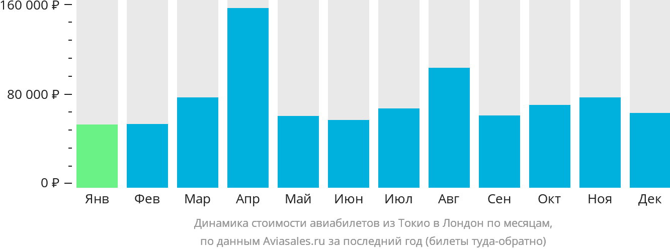 Динамика стоимости авиабилетов из Токио в Лондон по месяцам