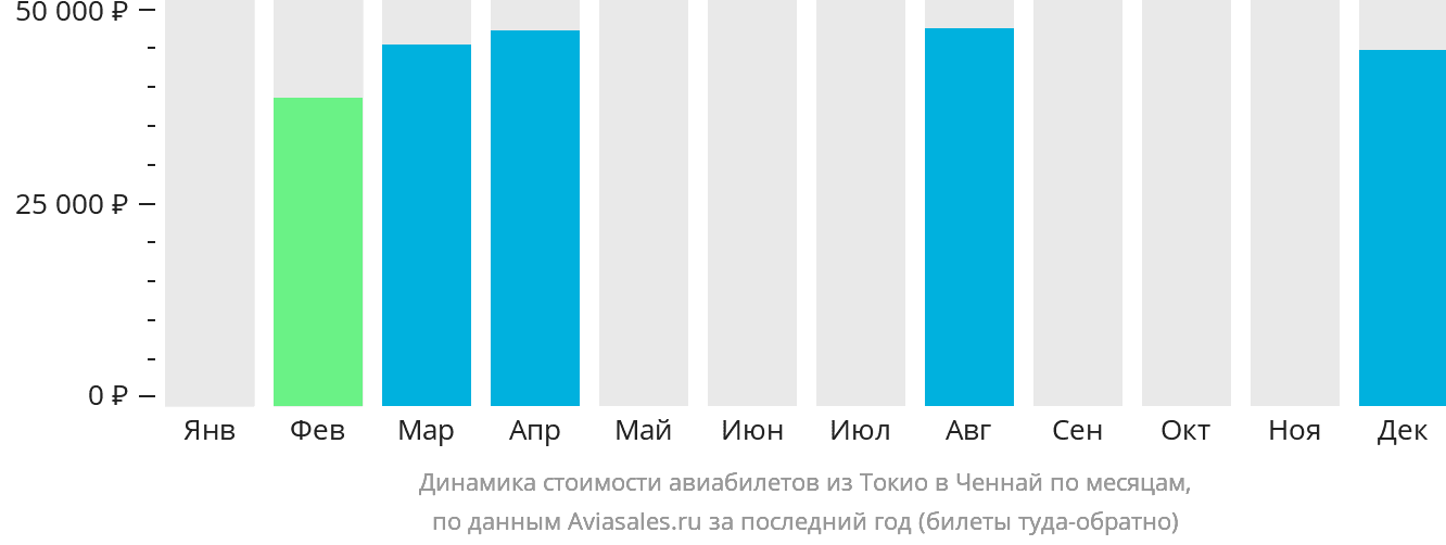 Динамика стоимости авиабилетов из Токио в Ченнай по месяцам