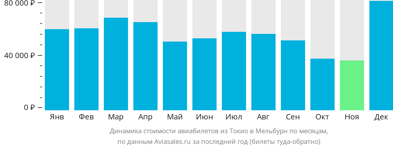 Динамика стоимости авиабилетов из Токио в Мельбурн по месяцам
